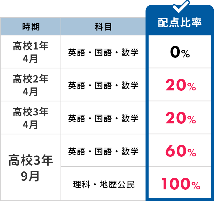 基礎学力到達度テストで高得点を取るならウィーネスオンライン個別塾