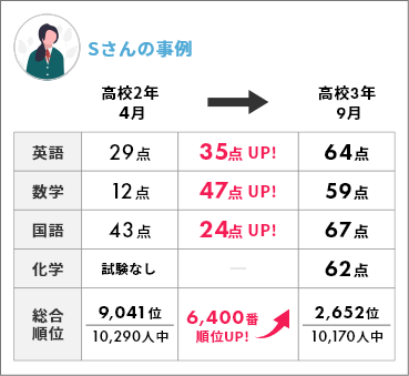 基礎学力到達度テストで高得点を取るならウィーネスオンライン個別塾