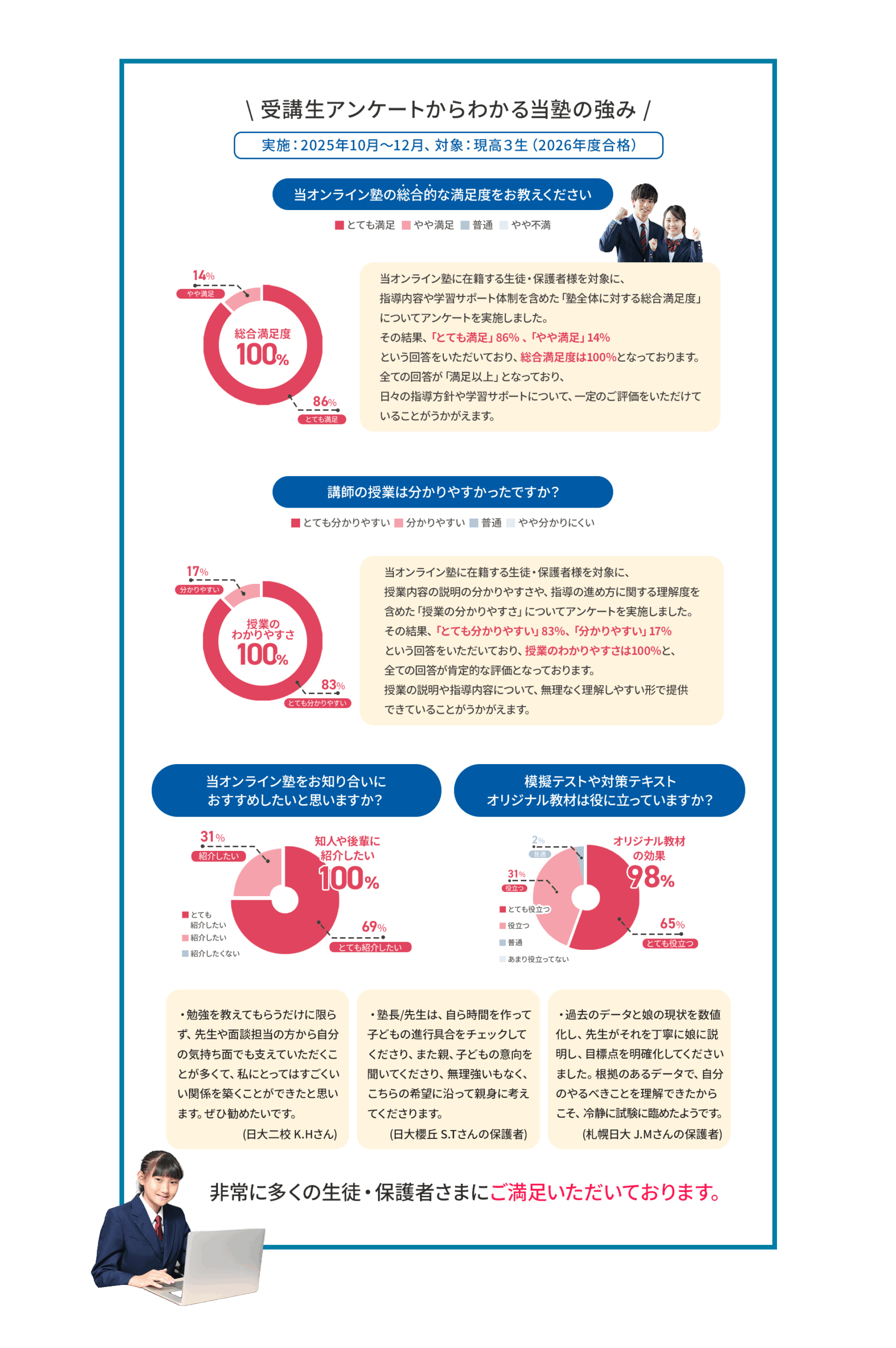 ウィーネスの学習成果を示す円グラフ