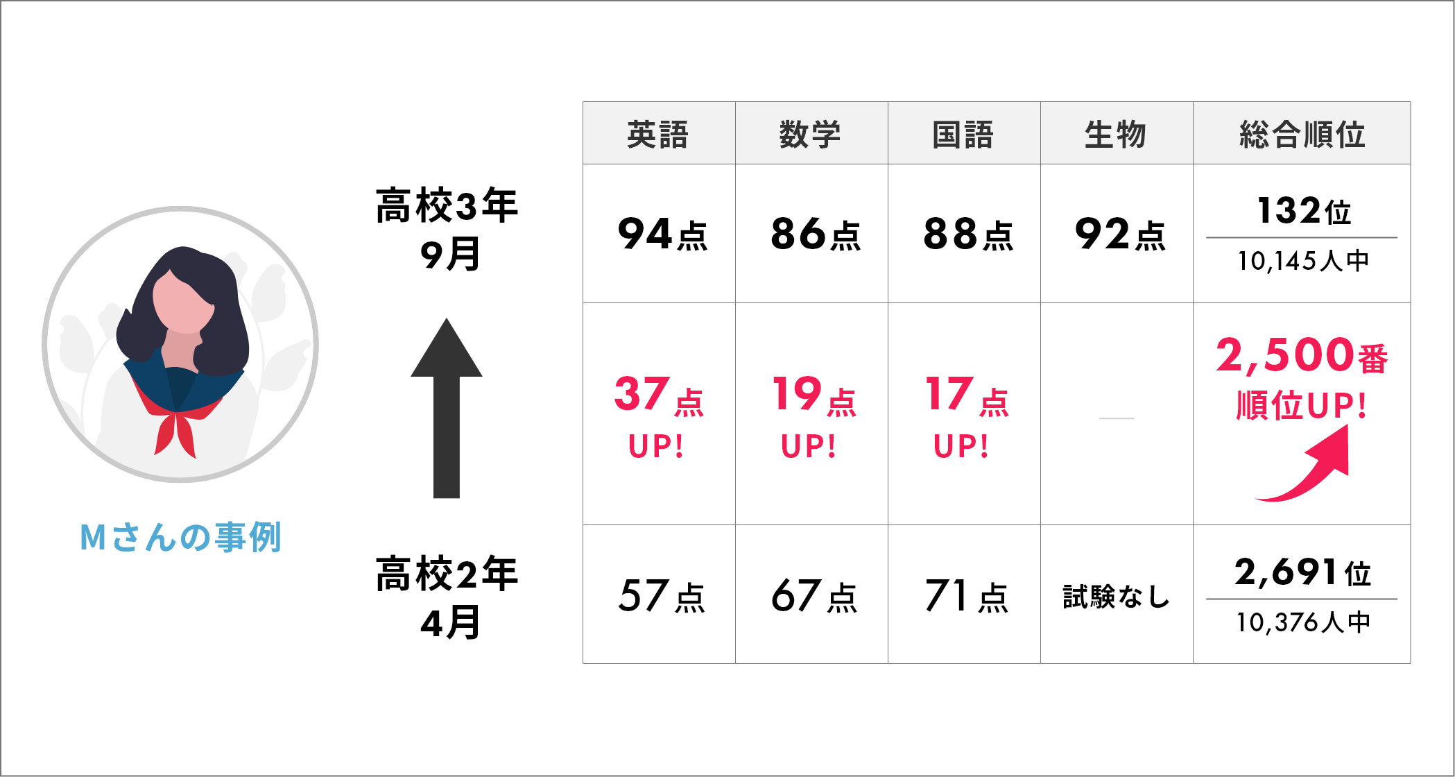 成績UP事例2